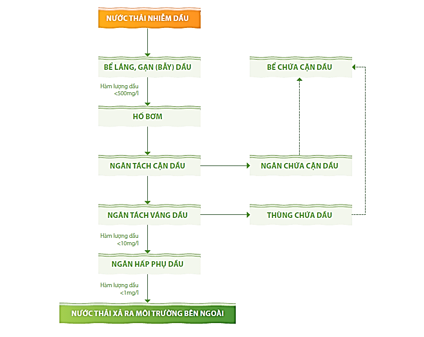 Bảo vệ môi trường từ các hoạt động kinh doanh của Tập đoàn Xăng dầu Việt Nam Bảo vệ môi trường từ các hoạt động kinh doanh của Tập đoàn Xăng dầu Việt Nam