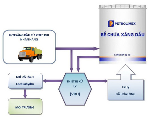Bảo vệ môi trường từ các hoạt động kinh doanh của Tập đoàn Xăng dầu Việt Nam Bảo vệ môi trường từ các hoạt động kinh doanh của Tập đoàn Xăng dầu Việt Nam