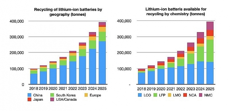 Tái chế pin Li-ion: Hình thức bảo vệ môi trường và giảm chi phí