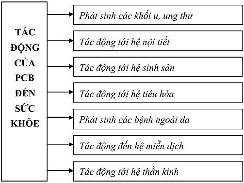 Tìm hiểu về chất thải nguy hại POP và PCB