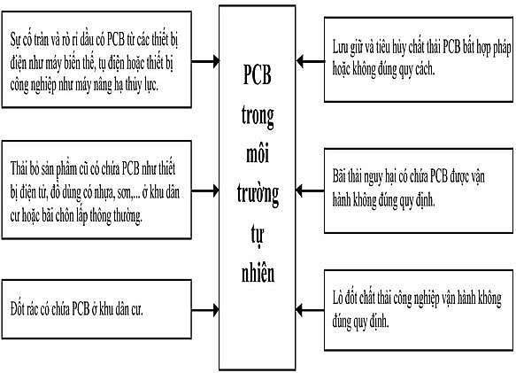 Tìm hiểu về chất thải nguy hại POP và PCB