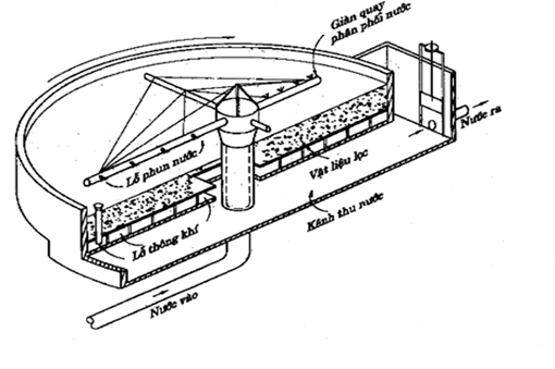 Phương pháp xử lý nước thải bằng bể lọc sinh học