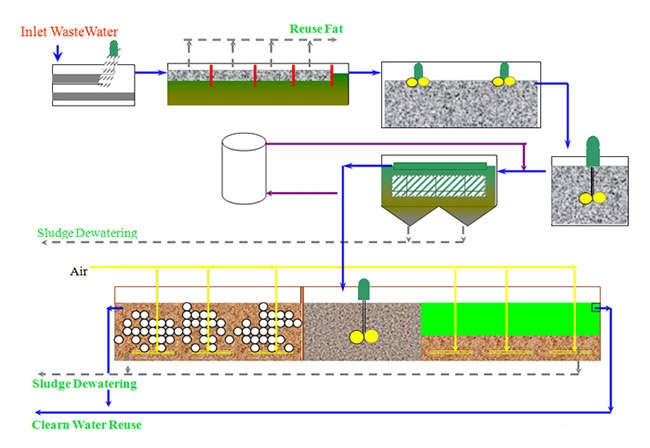 Phương pháp xử lý nước thải bằng bể lọc sinh học