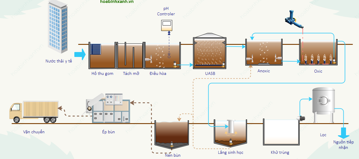 Quy trình xử lý nước thải y tế theo quy định hiện hành Quy trình xử lý nước thải y tế theo quy định hiện hành