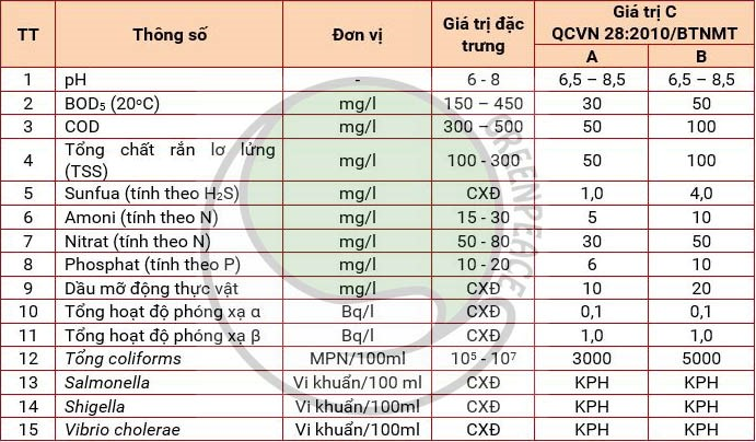 Quy trình xử lý nước thải y tế theo quy định hiện hành Quy trình xử lý nước thải y tế theo quy định hiện hành