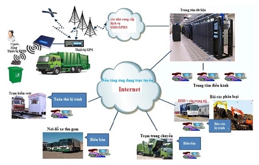 Ứng dụng công nghệ IoT trong quản lý rác thải