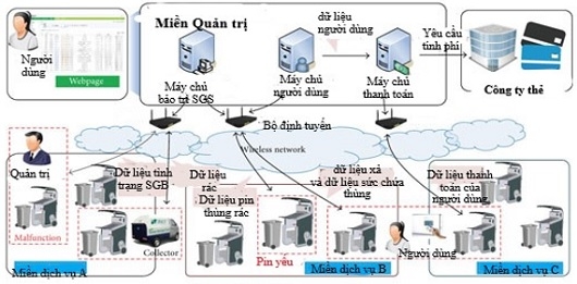 Ứng dụng công nghệ IoT trong quản lý rác thải