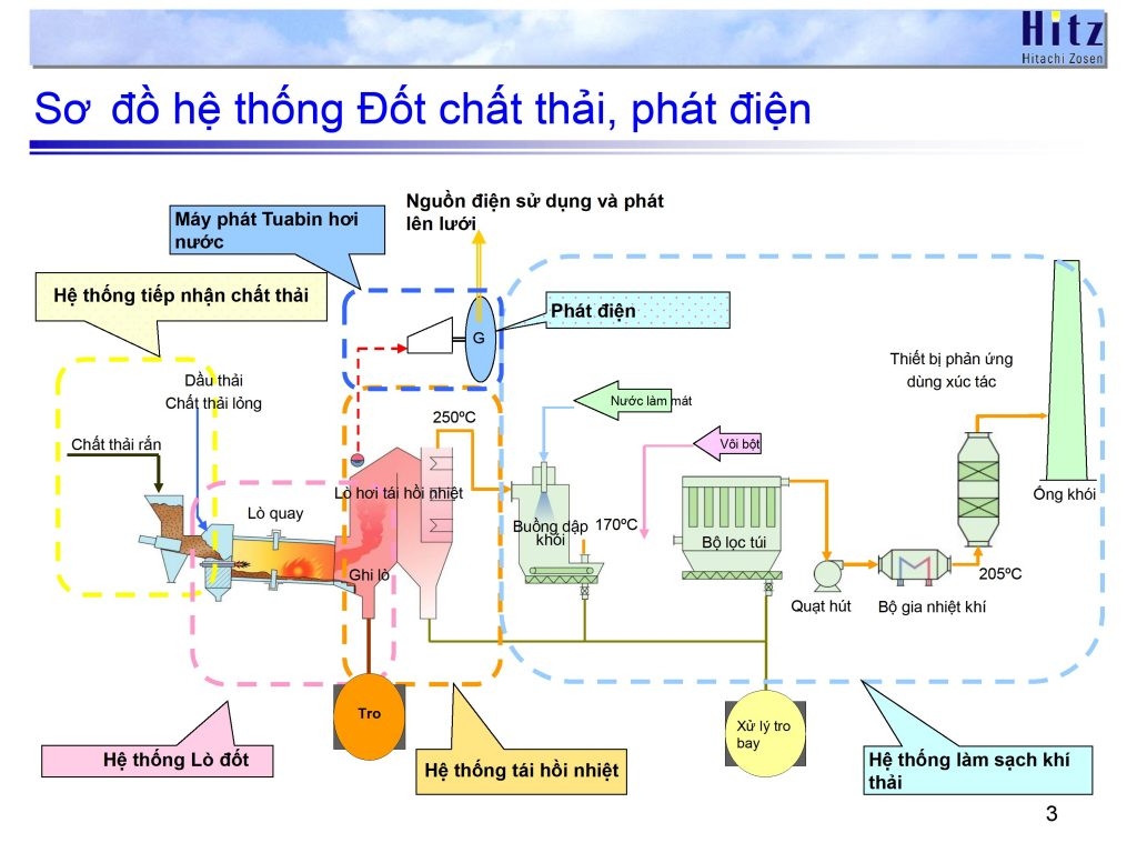 Công nghệ xử lý chất thải công nghiệp phát điện: Thêm vào bản đồ nguồn cung trên thị trường hàng hoá Công nghiệp môi trường