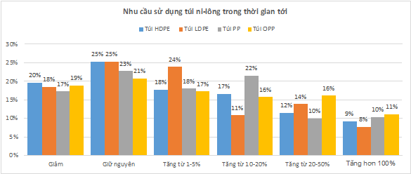 Đề xuất giải pháp giảm thiểu, loại bỏ sử dụng túi nylon khó phân hủy, sản phẩm nhựa dùng một lần tại các chợ, siêu thị, trung tâm thương mại