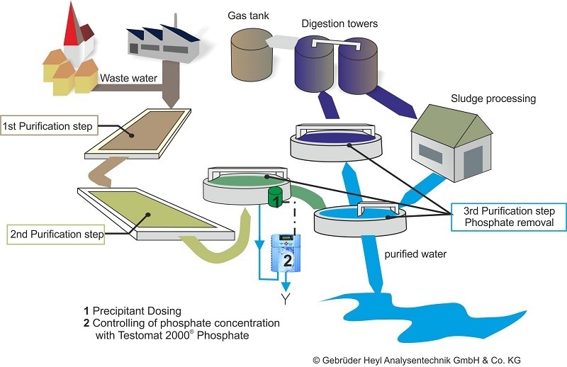 Xử lý nước thải chứa photpho hiệu quả