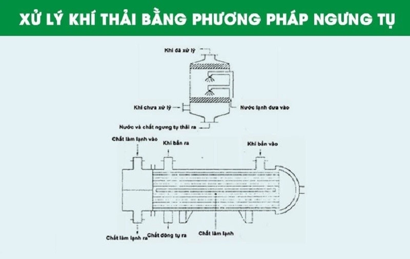 Xử lý khí thải bằng phương pháp ngưng tụ, Môi trường quốc tế