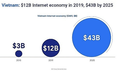 Nền kinh tế số Việt Nam đạt giá trị 12 tỉ USD năm 2019