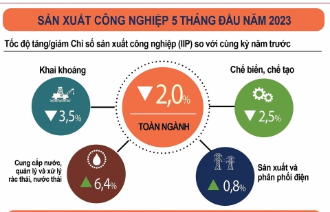 Bắc Giang: Nhiều nỗ lực trong việc đẩy nhanh tốc độ phát triển sản xuất công nghiệp