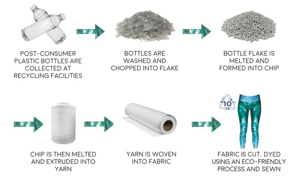 Quy trình sản xuất sợi Polyester tái chế