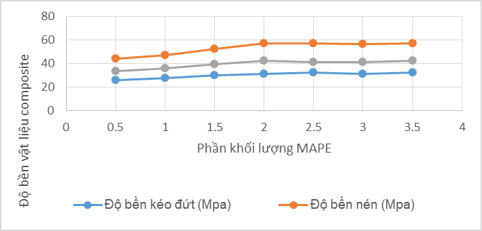 Hình 4. Ảnh hưởng của phần khối  lượng MAPE lên độ bền vật liệu composite PE/trấu